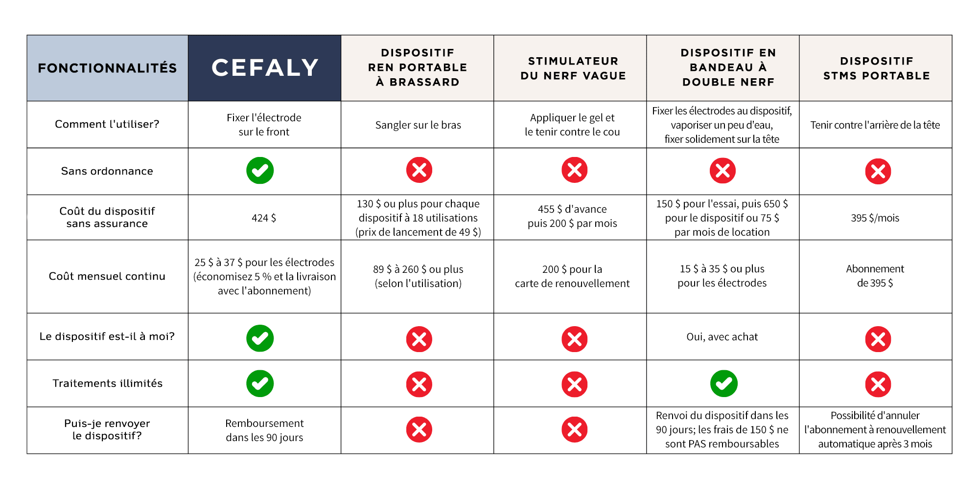 Un tableau comparant CEFALY à d’autres appareils similaires; le dispositif CEFALY est moins cher, ne nécessite pas d'ordonnance, peut être retourné dans un délai de 90 jours et vous appartient plutôt au lieu d'être souscrit à un abonnement.