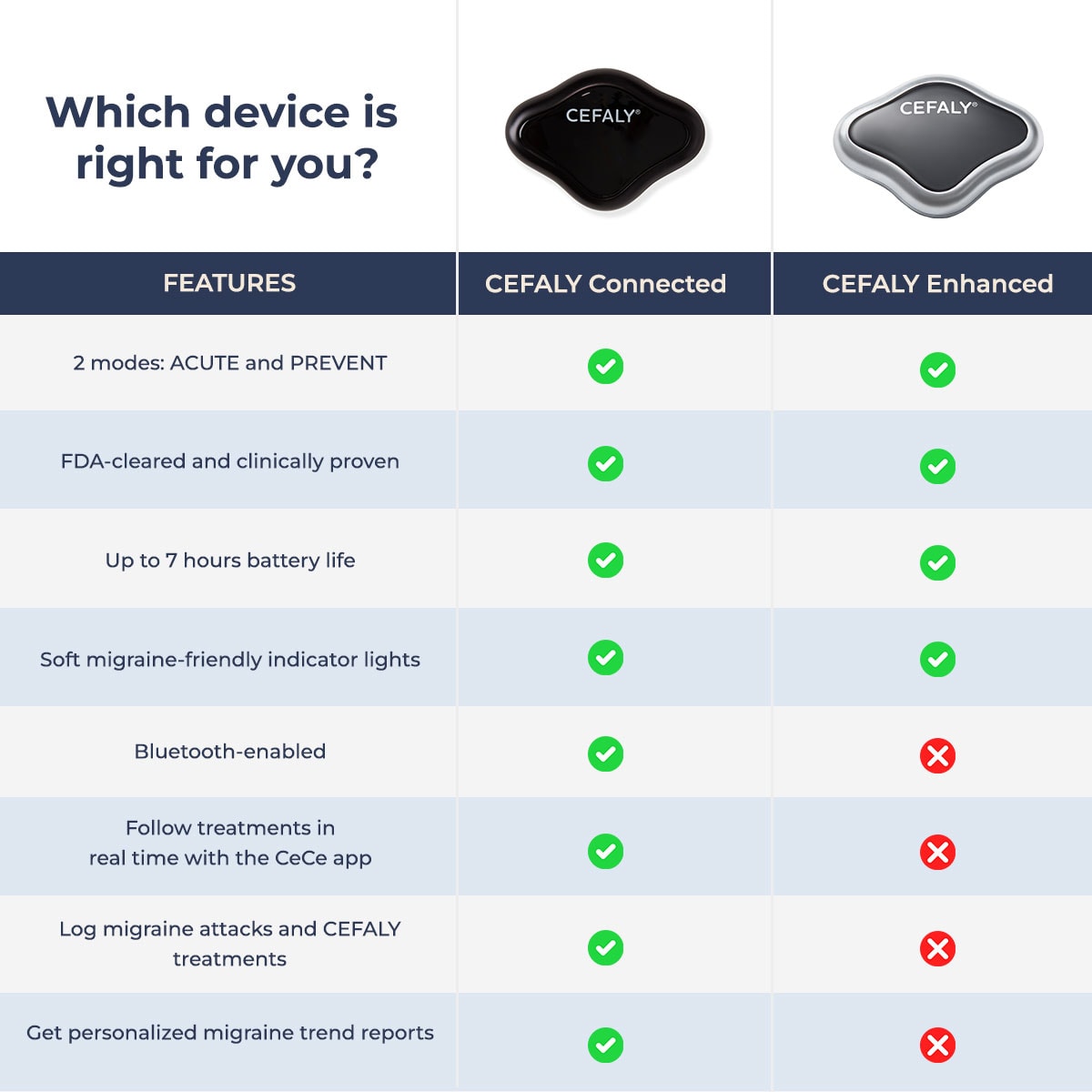 A chart comparing the Enhanced and Connected devices. The major difference between the two is the Connected is bluetooth-enabled and interfaces with the CeCe app, allowing personalized logging and tracking.